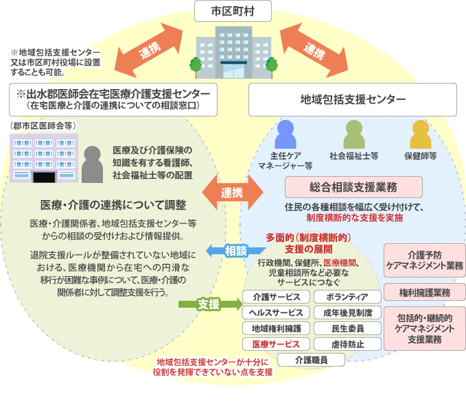 出水郡医師会在宅医療介護支援センターと地域包括支援センターの役割について